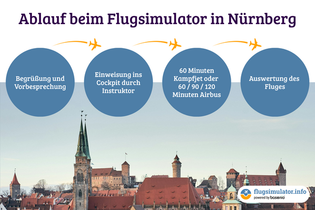 Ablauf, Flugsimulator, N&uuml;rnberg