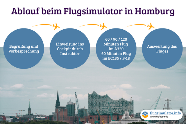 Ablauf Flugsimulator Hamburg