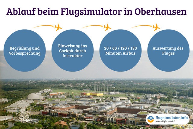 Ablauf, Flugsimulator, Oberhausen